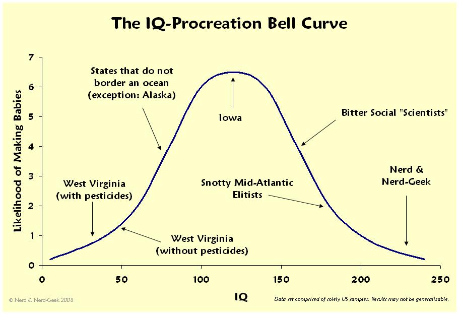 intelligence quotient bell curve. The IQ-Procreation Bell Curve